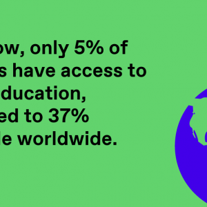 Green background with text: Right now, only 5% of refugees have access to higher education, compared to 37% of people worldwide.